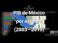 Estados de México por Producto Interno Bruto (PIB) | 2003 - 2019