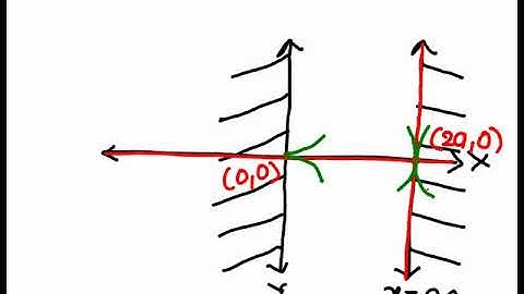 Cartesian Curve Tracing Prob 10