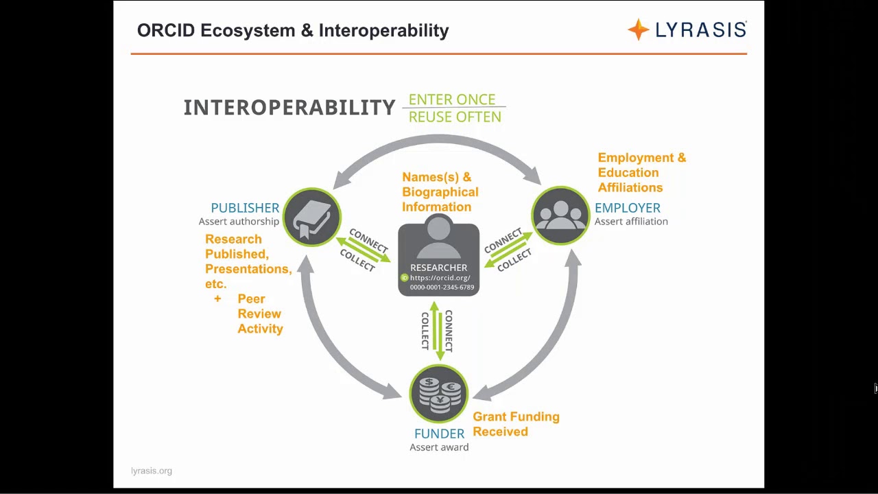 ORCID Benefits for Research Institutions