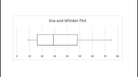 How to make box-and-whisker plot in MS Excel