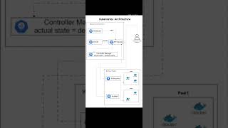 kubernates architecture #google #gitlab #python #kubernates #devopscollections