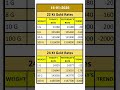 Gold prices dip again today! 22K &amp; 24K both down on 16 Jan 2026 #GoldUpdate #InvestmentNews