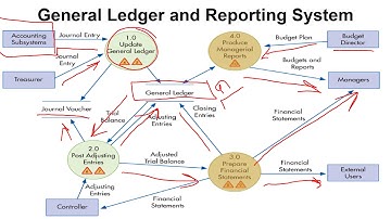 Financial Reporting  & Management Reporting Systems -AIS