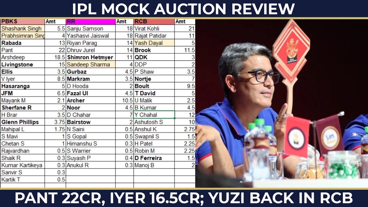 IPL MOCK AUCTION REVIEW | RCB made a blunder with Brook? | IPL 2025 Mega Auction