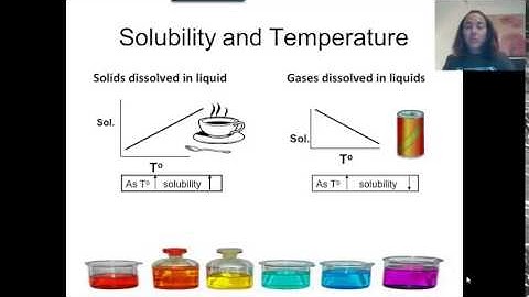 Solubility curves