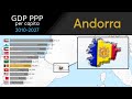Andorra: GDP PPP per capita [2010 - 2027] past and fututre. Countries by GDP comparison projections.