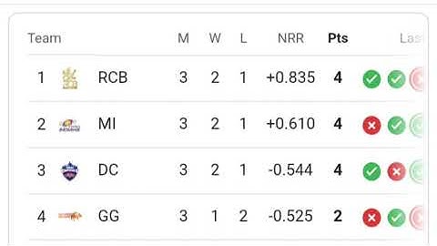 WPL Points Table 2025 - After DC vs UPW Match 8 | WPL Points Table 2025 Today | WPL new Points Table