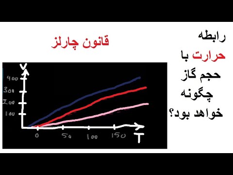 قوانین گازات (قانون چارلز)