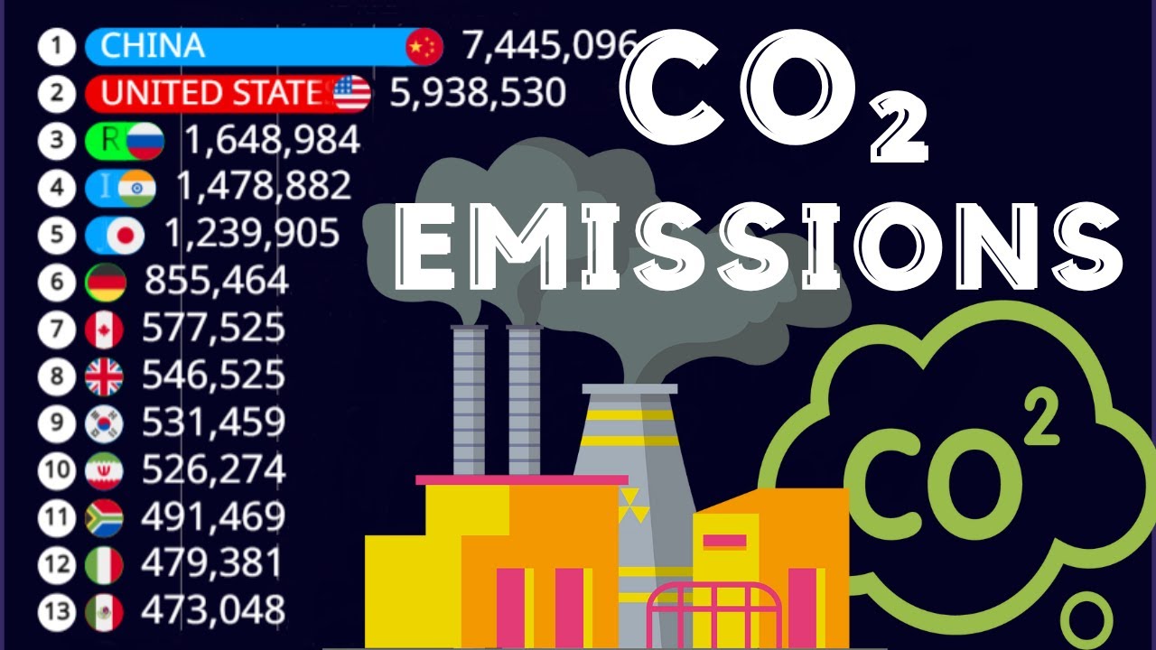 COUNTRIES WITH THE HIGHEST CO2 EMISSIONS (from fossil fuels and ...