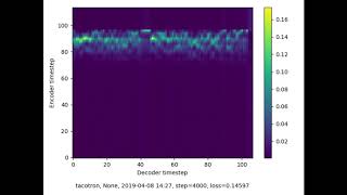 Tacotron Speech Synthesis Evolution - First 10,000 Steps