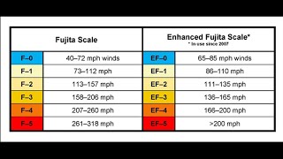 Morse Code of Weather: how Ted Fujita created the EF scale that we use to classify tornadoes