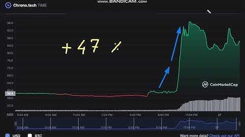 🚀  +    47  %   Chrono.tech  TIME -  Chrono.tech to USD Chart