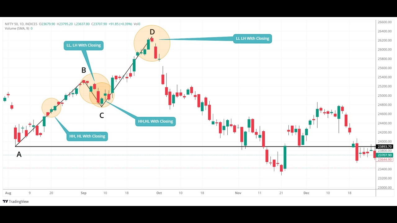 How to find the Trend of Stock or Index in Stock market - YouTube