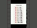 👉 Table of 4 | Learn 4 Times Table Fast 🔥 | Easy Maths for Kids