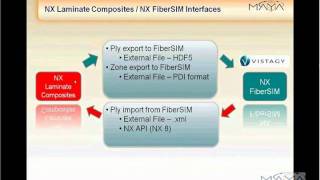 Efficient Composites Structures Analysis using NX Laminate Composites & NX Nastran (4/5)