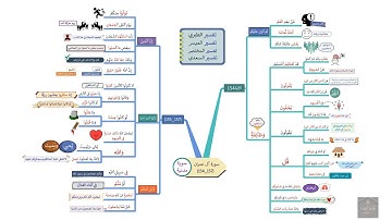 خريطة ذهنية لسورة آل عمران الوجه(21)