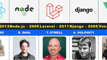 Who Created Popular Frameworks & Platforms? | Timeline 1998–2024