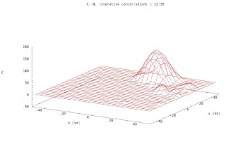 Crank-Nicolson 2D iterative