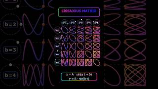 Math or magic? 🌀✨ The ultimate 5x5 Lissajous matrix. Which pattern is your favorite?