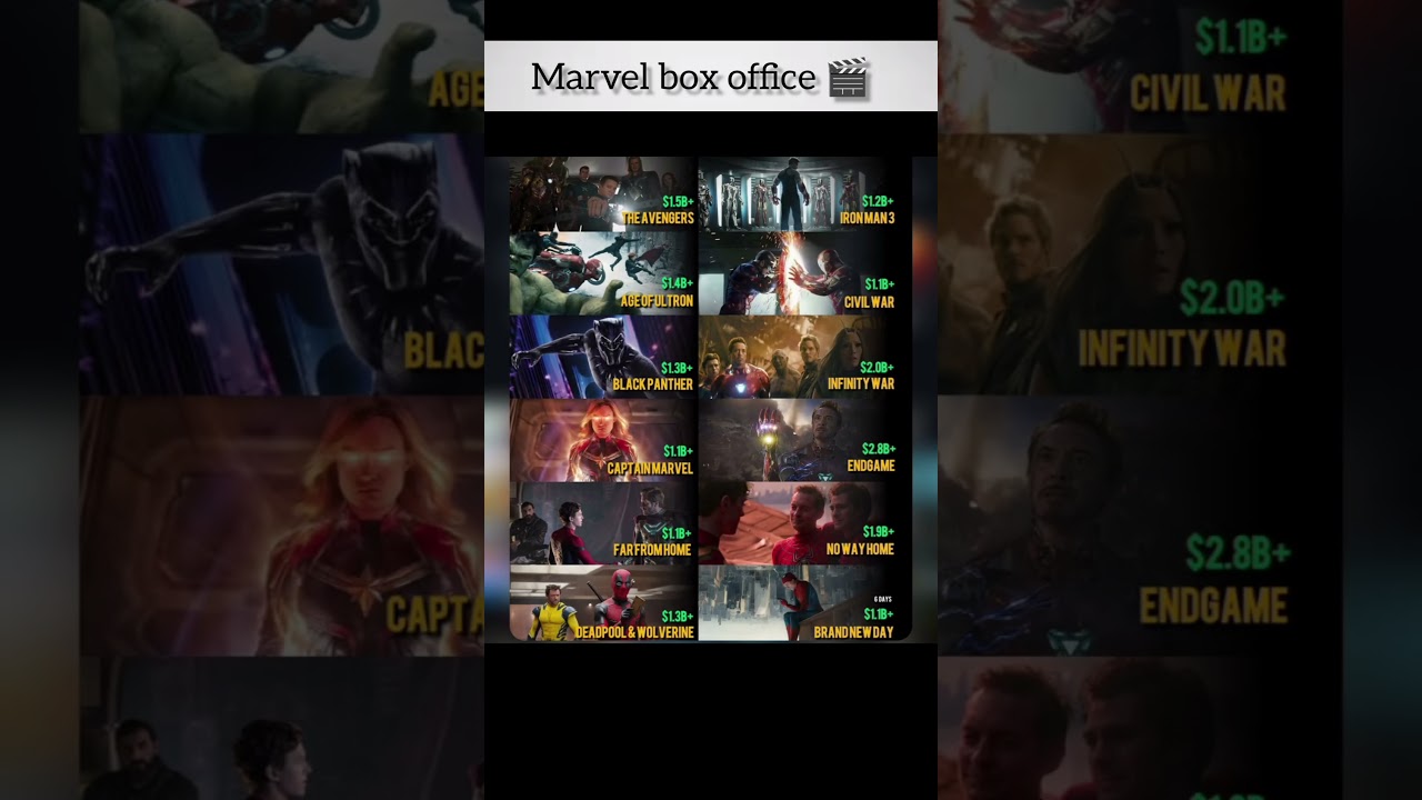 💰 Marvel’s Biggest Box Office Hits! 🔥 #cinema #movies #viral