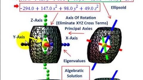 Linear Algebra (Eigenvector, Eigenvalue Calculating & Rotating To A New Basis, Visuals)