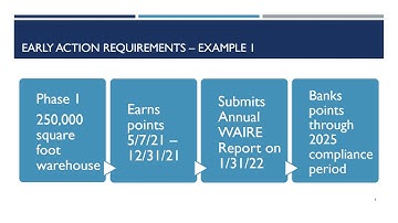 WAIRE Compliance Training Video #3: Early Action Opportunities to Earn WAIRE Points