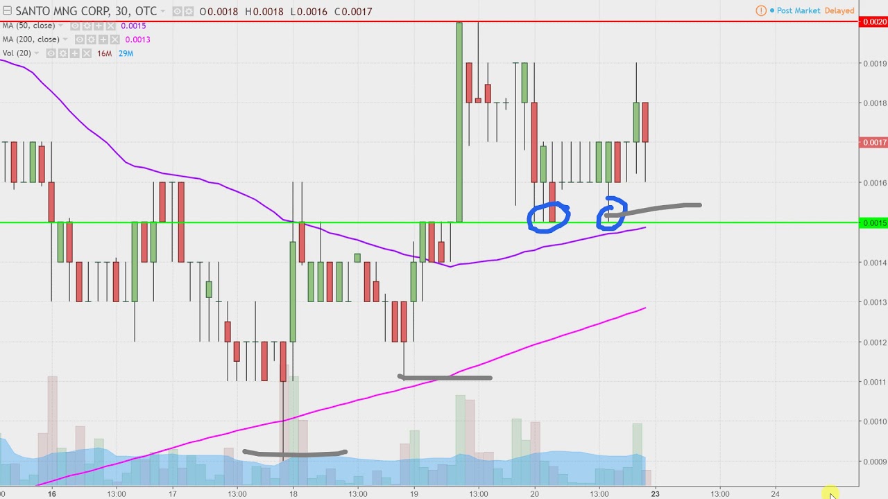 Santo Mining Corp - SANP Stock Chart Technical Analysis for 10-20-17