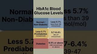 blood glucos  #prediabetics #highglucose   #glycemicvariability #fitness #youtubeshorts #health