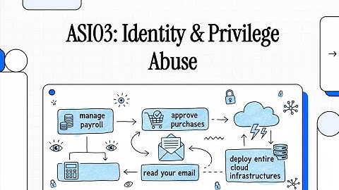 OWASP ASI-03  Identity & Privilege Abuse Explained