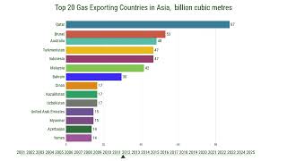 Top 20 Largest Gas Exporting Countries to Asia (2000-2025)
