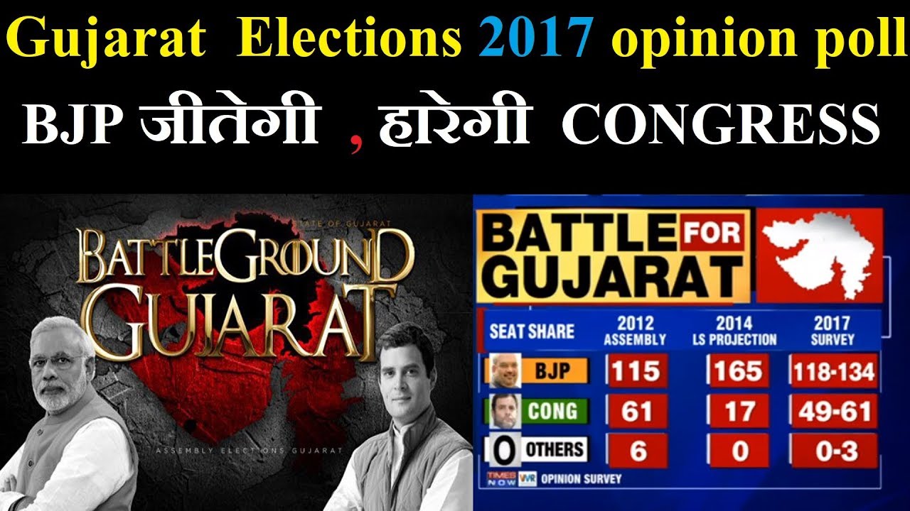 Gujarat Assembly Elections 2017 opinion poll latest-Big win for BJP & big lost for congress