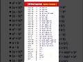 algebra all formula maths #shorts #shortsfeed #viral