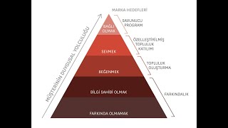 Müşteri İlişkilerini Derinleştirme