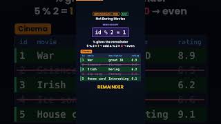 LeetCode 620 SQL in 42 Seconds: MOD   ORDER BY DESC (Not Boring Movies) | SQL 50 #15 #shorts