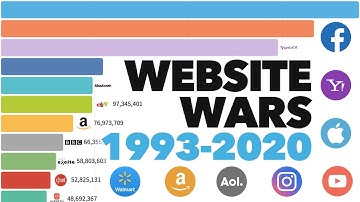 Most Popular Websites 1993 - 2020