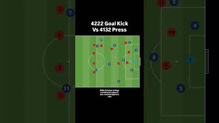 4222 Goal Kick Vs 4132 Press #soccer #tactics