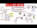 Farm bill 2020 Explained | Why are Farmers Protesting | Agriculture UPSC Current Affairs