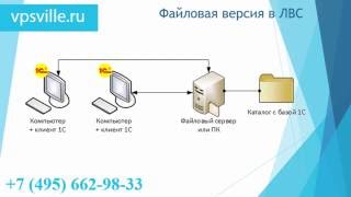 Установка и настройка 1С Предприятия  - Файловая версия(В данном видео рассмотрен процесс установки файловой версии 1С Предприятия и организация доступа к 1С польз..., 2016-06-22T08:08:40.000Z)