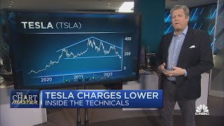 The Chartmaster says to keep selling Tesla