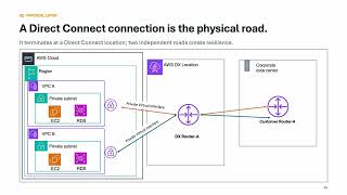 AWS Direct Connect Explained: VIFs, Architecture & Multi-Region Networking