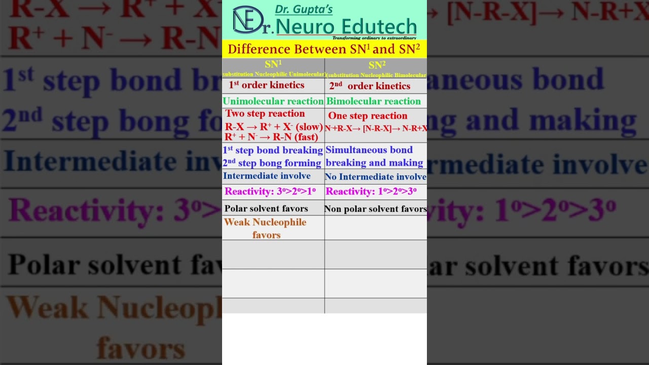 Difference Between SN1 and SN2