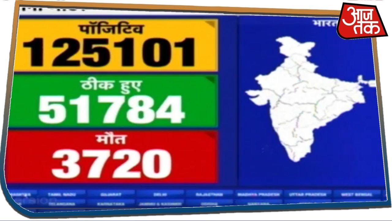 भारत में कोरोना की स्पीड तेज, एक दिन में रिकॉर्ड 6 हजार से ज्यादा नए केस