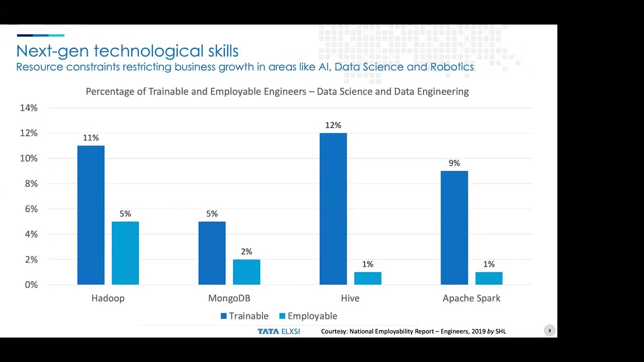 Industry ready engineer - Industry academia collaboration