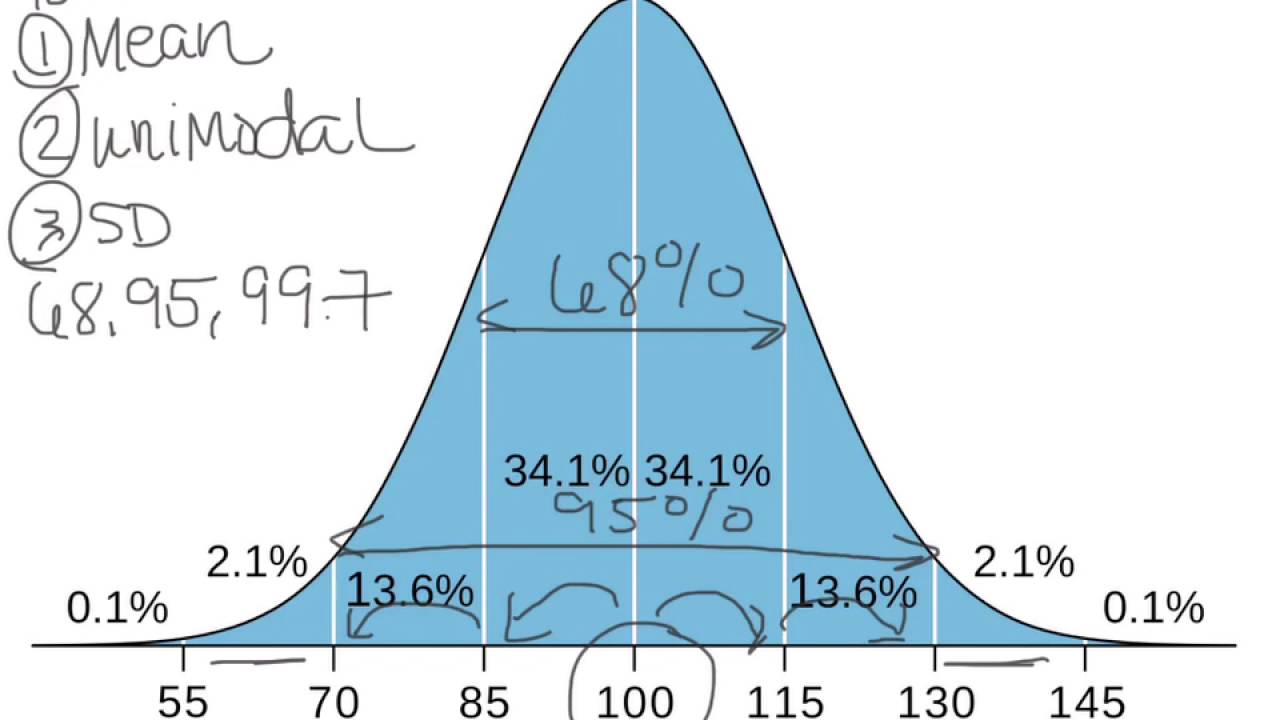 What is a Bell Curve or Normal Curve Explained? -