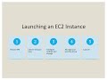 Amazon EC2 for Developers | Launch, Connect &amp; Use EC2 (Fast &amp; Easy)