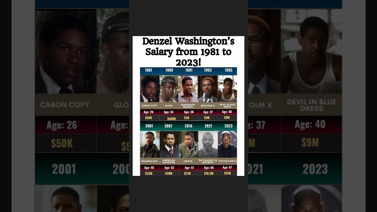 From $50K to $40M: Denzel Washington’s INSANE Salary Growth! 🚀💰