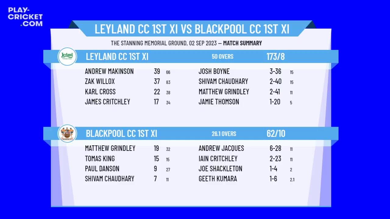 Northern Premier Cricket League Division One Leyland CC 1st XI v Blackpool CC 1st XI YouTube