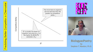 Competitive Ability within Chemostat