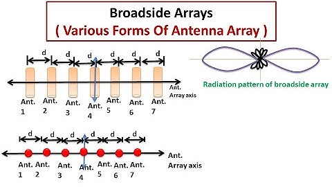 Broadside Arrays ( Various Forms Of Antenna Array) | Antenna