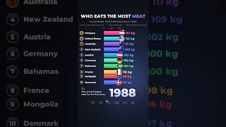 Which Country Eats the Most Meat